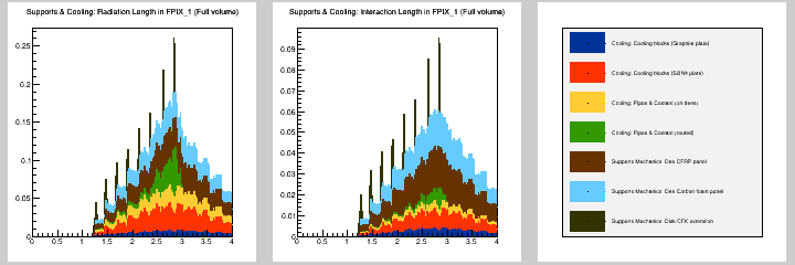 Supports & Cooling: MB in FPIX_1 (Full volume)